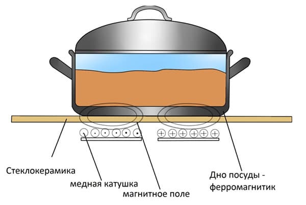 Zasada działania kuchenki indukcyjnej